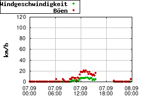 Gnuplot