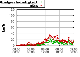 Gnuplot
