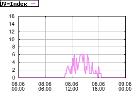 Gnuplot