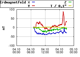 Gnuplot