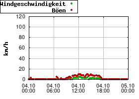 Gnuplot