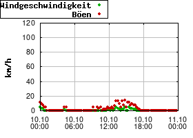Gnuplot