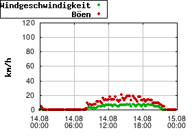 Gnuplot