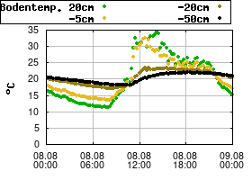 Gnuplot