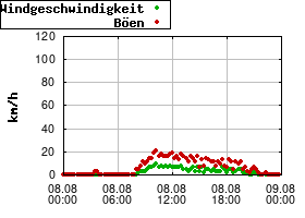 Gnuplot