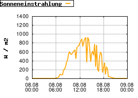 Gnuplot