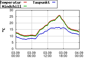 Gnuplot