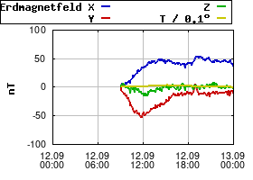 Gnuplot