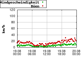Gnuplot