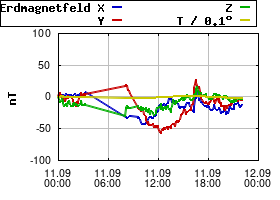Gnuplot