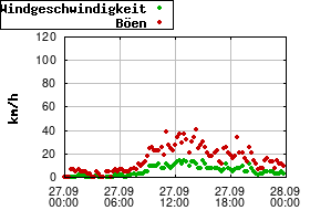 Gnuplot