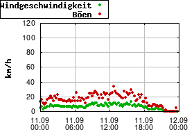 Gnuplot
