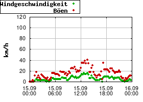 Gnuplot
