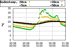 Gnuplot