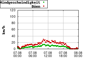 Gnuplot