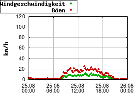 Gnuplot