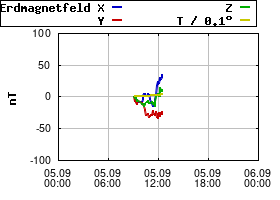 Gnuplot