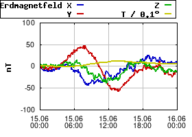 Gnuplot
