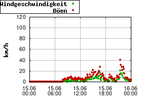 Gnuplot