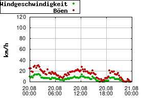 Gnuplot