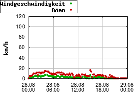 Gnuplot