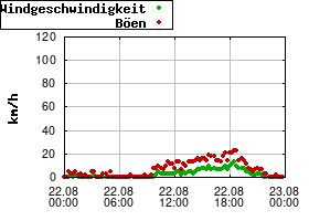 Gnuplot