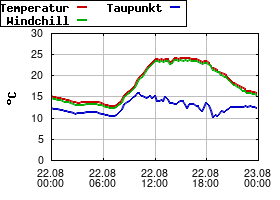 Gnuplot