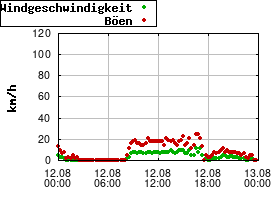 Gnuplot