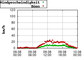 Gnuplot