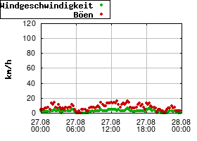 Gnuplot