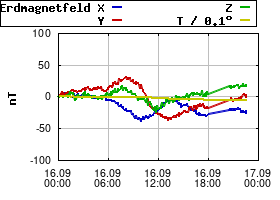 Gnuplot