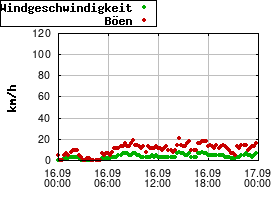 Gnuplot