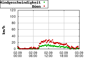 Gnuplot