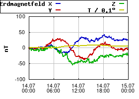 Gnuplot