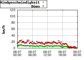 Gnuplot