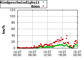 Gnuplot