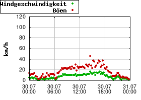 Gnuplot