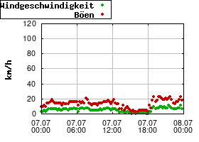 Gnuplot