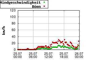 Gnuplot