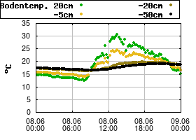 Gnuplot