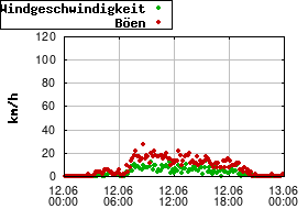 Gnuplot