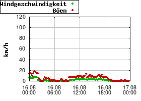 Gnuplot