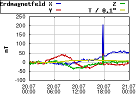 Gnuplot