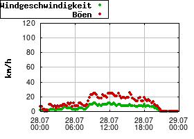 Gnuplot