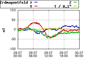 Gnuplot