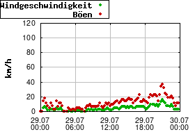 Gnuplot