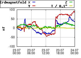 Gnuplot
