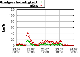 Gnuplot