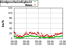 Gnuplot