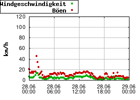 Gnuplot